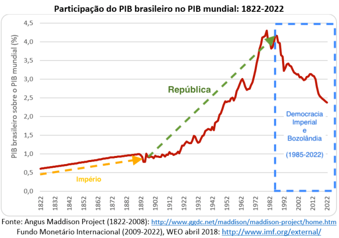 Brasil no PIB Mundial